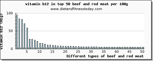 beef and red meat vitamin b12 per 100g